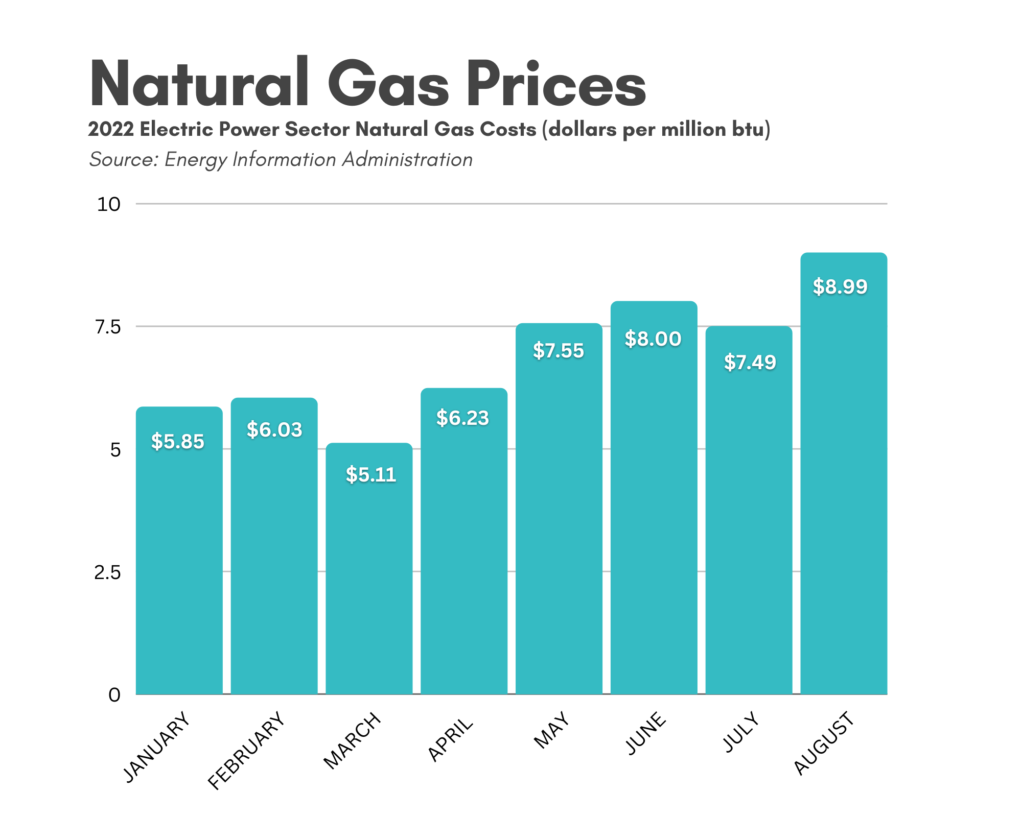 High price of fuel and materials drives electricity cost up Polk